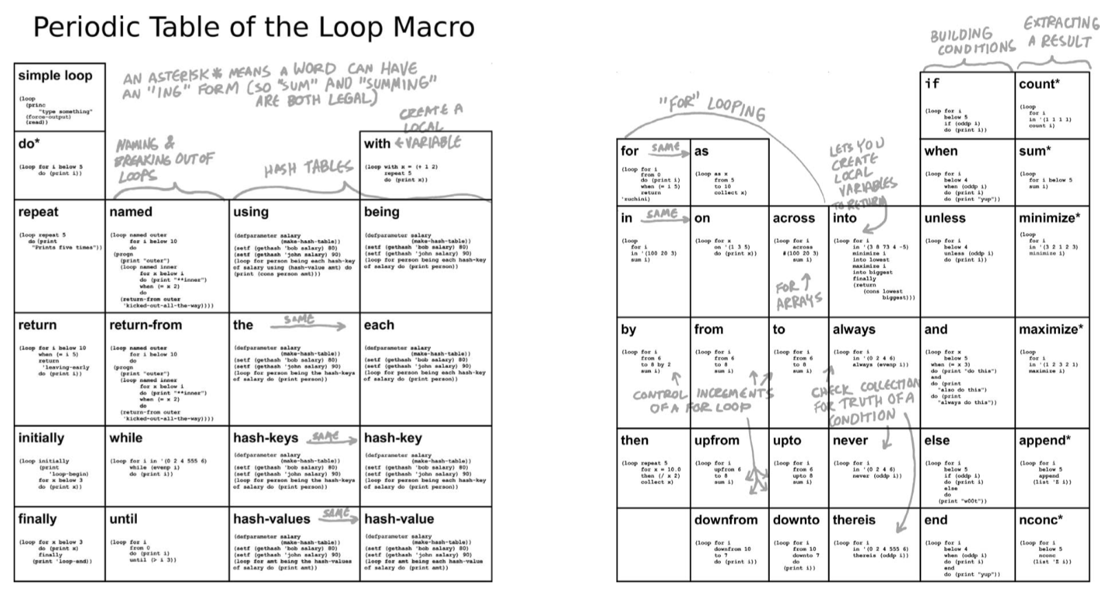 Periodic Table of the Loop Macro