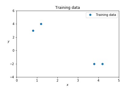Training data