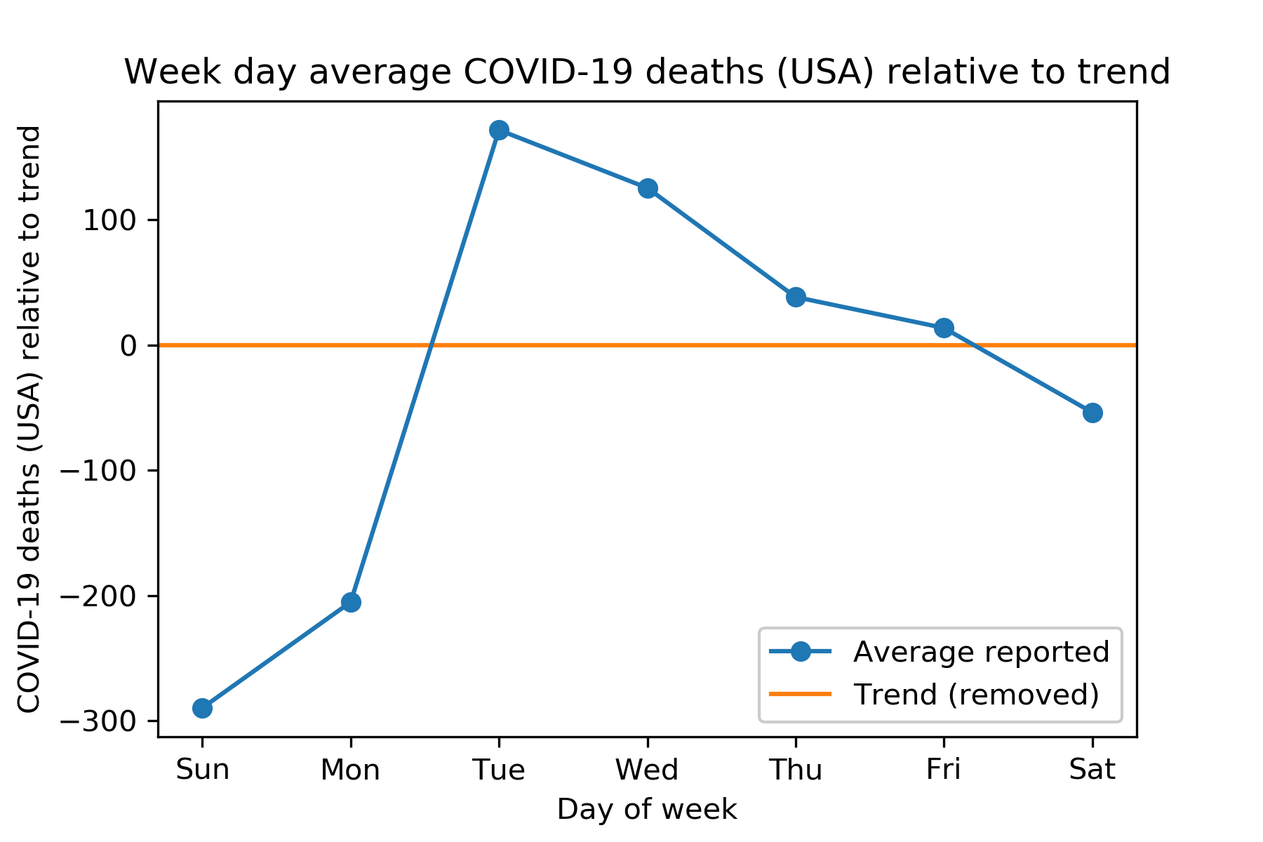 Week day average COVID-19 deaths (USA) relative to trend