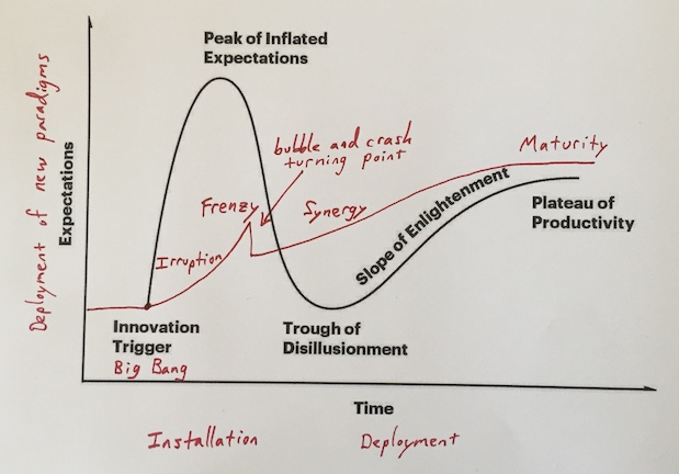 hype cycle overlaid with great surge pattern