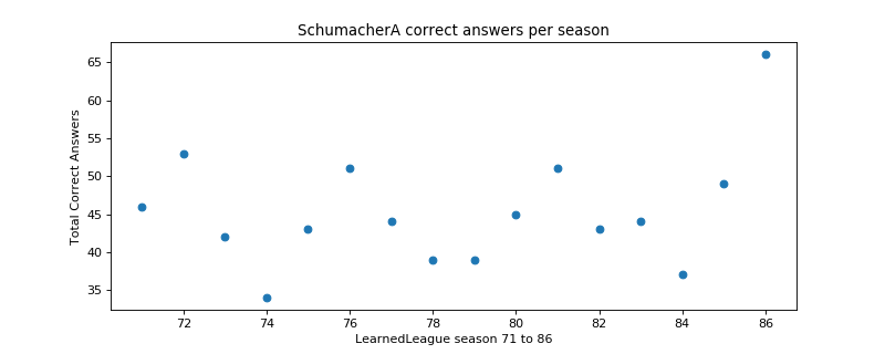 SchumacherA correct answers per season